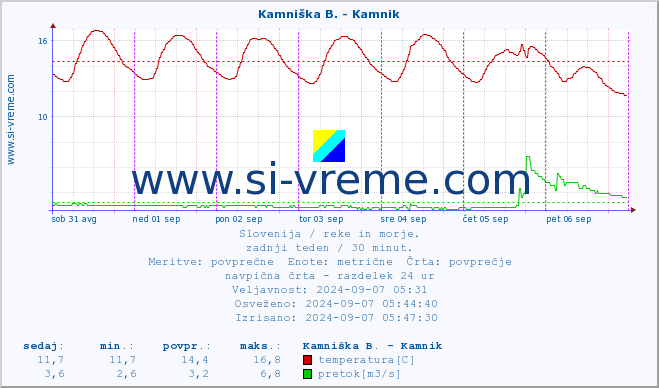 POVPREČJE :: Stržen - Dol. Jezero :: temperatura | pretok | višina :: zadnji teden / 30 minut.