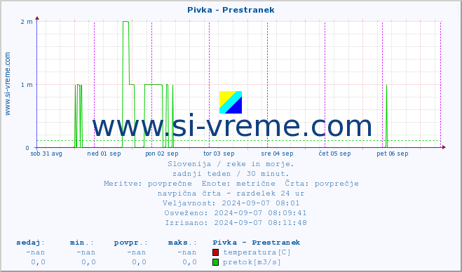 POVPREČJE :: Pivka - Prestranek :: temperatura | pretok | višina :: zadnji teden / 30 minut.