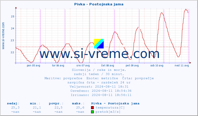 POVPREČJE :: Pivka - Postojnska jama :: temperatura | pretok | višina :: zadnji teden / 30 minut.