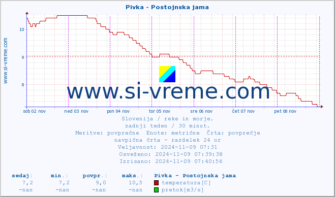 POVPREČJE :: Pivka - Postojnska jama :: temperatura | pretok | višina :: zadnji teden / 30 minut.