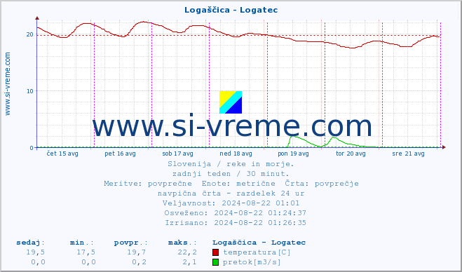 POVPREČJE :: Logaščica - Logatec :: temperatura | pretok | višina :: zadnji teden / 30 minut.