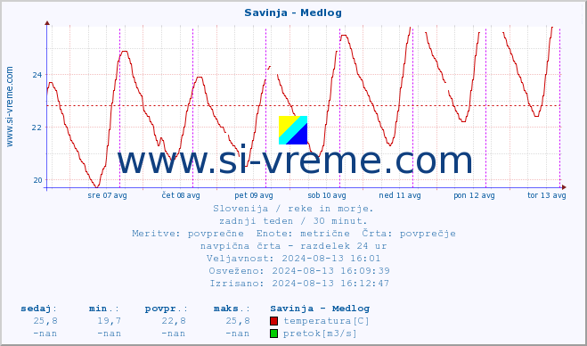 POVPREČJE :: Savinja - Medlog :: temperatura | pretok | višina :: zadnji teden / 30 minut.