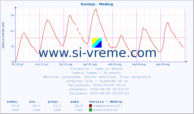 POVPREČJE :: Savinja - Medlog :: temperatura | pretok | višina :: zadnji teden / 30 minut.