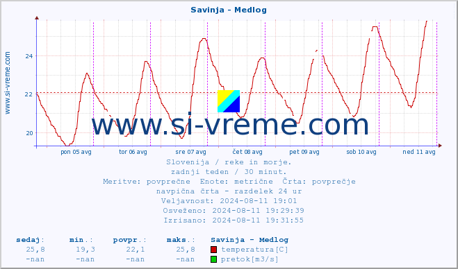 POVPREČJE :: Savinja - Medlog :: temperatura | pretok | višina :: zadnji teden / 30 minut.