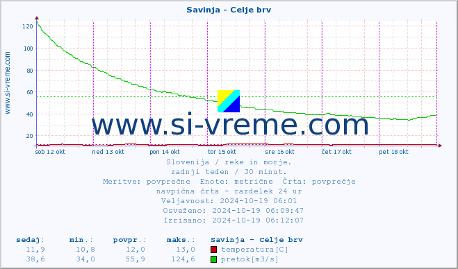 POVPREČJE :: Savinja - Celje brv :: temperatura | pretok | višina :: zadnji teden / 30 minut.