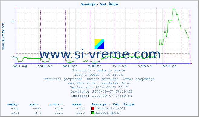 POVPREČJE :: Savinja - Vel. Širje :: temperatura | pretok | višina :: zadnji teden / 30 minut.