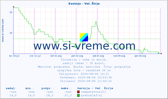 POVPREČJE :: Savinja - Vel. Širje :: temperatura | pretok | višina :: zadnji teden / 30 minut.