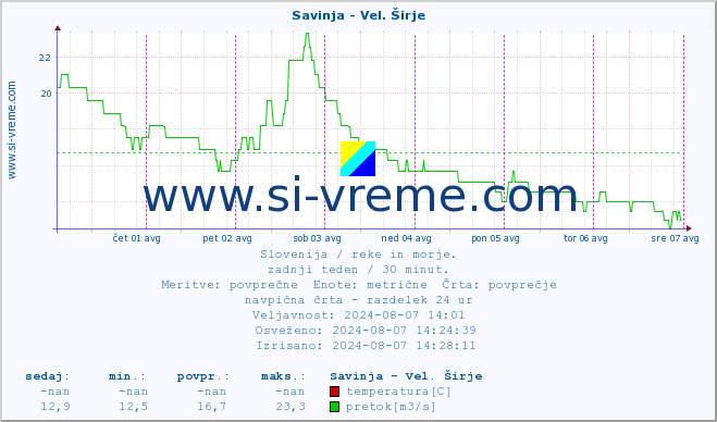 POVPREČJE :: Savinja - Vel. Širje :: temperatura | pretok | višina :: zadnji teden / 30 minut.