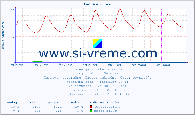 POVPREČJE :: Lučnica - Luče :: temperatura | pretok | višina :: zadnji teden / 30 minut.