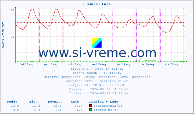 POVPREČJE :: Lučnica - Luče :: temperatura | pretok | višina :: zadnji teden / 30 minut.