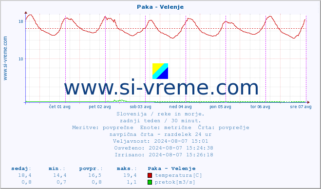 POVPREČJE :: Paka - Velenje :: temperatura | pretok | višina :: zadnji teden / 30 minut.