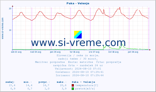 POVPREČJE :: Paka - Velenje :: temperatura | pretok | višina :: zadnji teden / 30 minut.