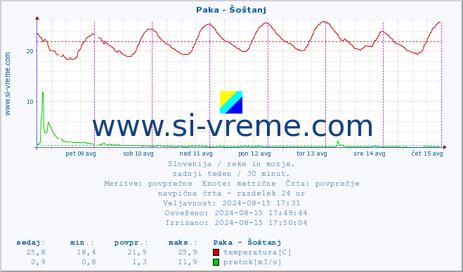 POVPREČJE :: Paka - Šoštanj :: temperatura | pretok | višina :: zadnji teden / 30 minut.