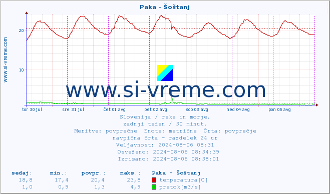 POVPREČJE :: Paka - Šoštanj :: temperatura | pretok | višina :: zadnji teden / 30 minut.