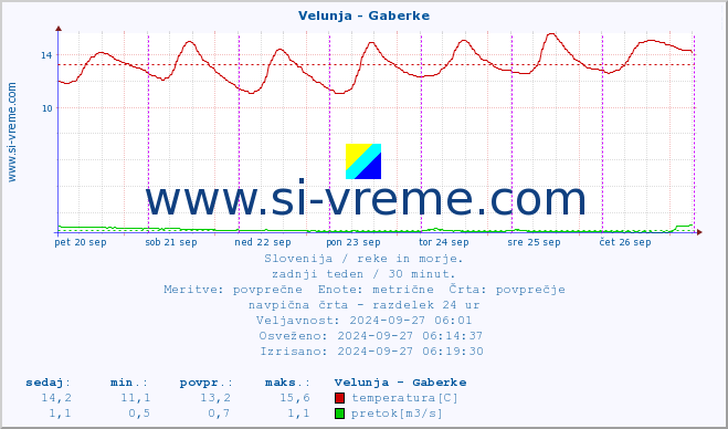 POVPREČJE :: Velunja - Gaberke :: temperatura | pretok | višina :: zadnji teden / 30 minut.