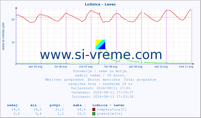 POVPREČJE :: Ložnica - Levec :: temperatura | pretok | višina :: zadnji teden / 30 minut.