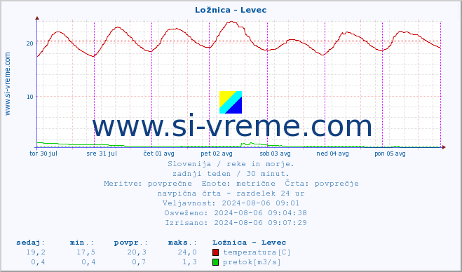 POVPREČJE :: Ložnica - Levec :: temperatura | pretok | višina :: zadnji teden / 30 minut.