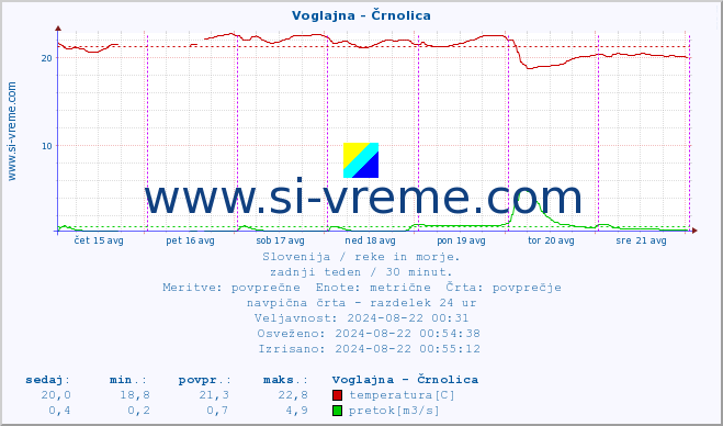 POVPREČJE :: Voglajna - Črnolica :: temperatura | pretok | višina :: zadnji teden / 30 minut.