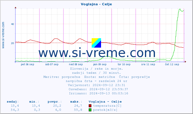 POVPREČJE :: Voglajna - Celje :: temperatura | pretok | višina :: zadnji teden / 30 minut.