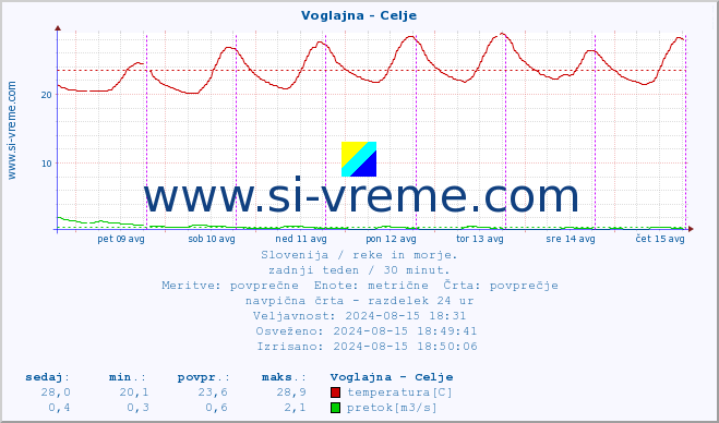 POVPREČJE :: Voglajna - Celje :: temperatura | pretok | višina :: zadnji teden / 30 minut.