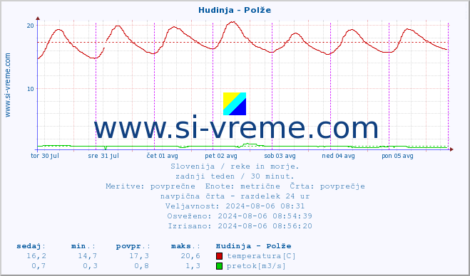 POVPREČJE :: Hudinja - Polže :: temperatura | pretok | višina :: zadnji teden / 30 minut.