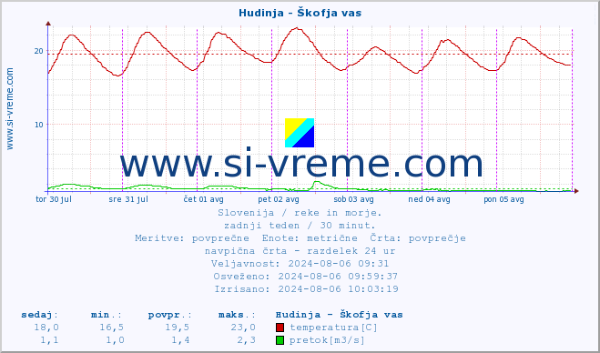 POVPREČJE :: Hudinja - Škofja vas :: temperatura | pretok | višina :: zadnji teden / 30 minut.