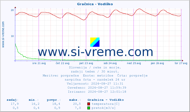 POVPREČJE :: Gračnica - Vodiško :: temperatura | pretok | višina :: zadnji teden / 30 minut.