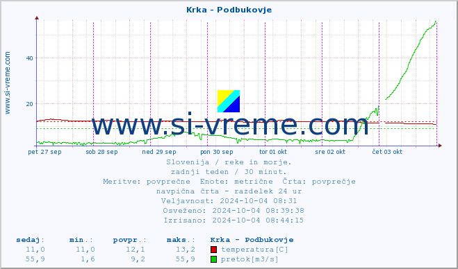 POVPREČJE :: Krka - Podbukovje :: temperatura | pretok | višina :: zadnji teden / 30 minut.