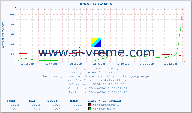 POVPREČJE :: Krka - G. Gomila :: temperatura | pretok | višina :: zadnji teden / 30 minut.