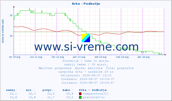 POVPREČJE :: Krka - Podbočje :: temperatura | pretok | višina :: zadnji teden / 30 minut.