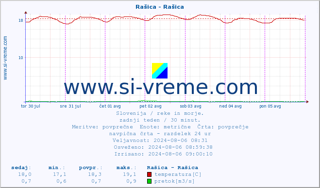 POVPREČJE :: Rašica - Rašica :: temperatura | pretok | višina :: zadnji teden / 30 minut.