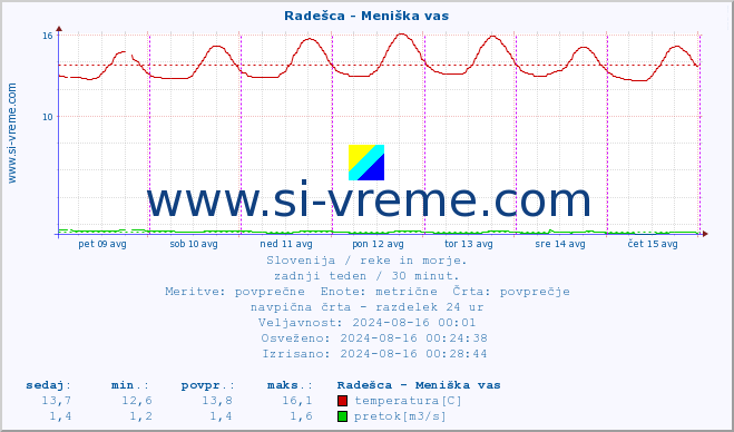 POVPREČJE :: Radešca - Meniška vas :: temperatura | pretok | višina :: zadnji teden / 30 minut.