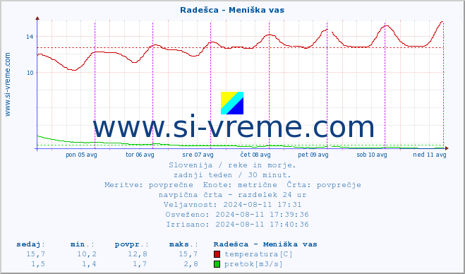 POVPREČJE :: Radešca - Meniška vas :: temperatura | pretok | višina :: zadnji teden / 30 minut.