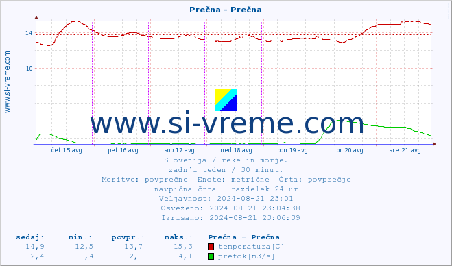 POVPREČJE :: Prečna - Prečna :: temperatura | pretok | višina :: zadnji teden / 30 minut.