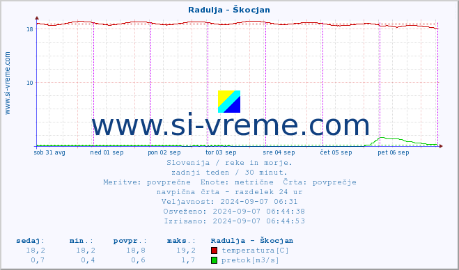 POVPREČJE :: Radulja - Škocjan :: temperatura | pretok | višina :: zadnji teden / 30 minut.