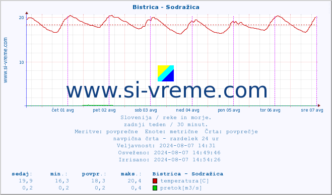 POVPREČJE :: Bistrica - Sodražica :: temperatura | pretok | višina :: zadnji teden / 30 minut.