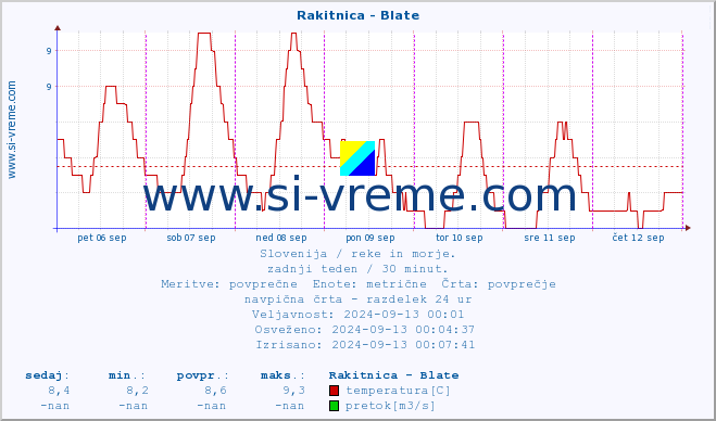 POVPREČJE :: Rakitnica - Blate :: temperatura | pretok | višina :: zadnji teden / 30 minut.