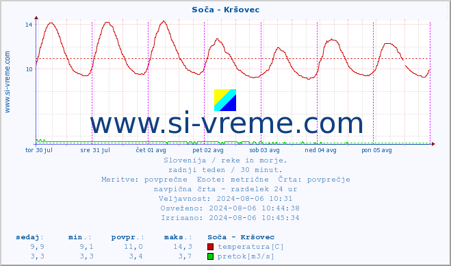 POVPREČJE :: Soča - Kršovec :: temperatura | pretok | višina :: zadnji teden / 30 minut.