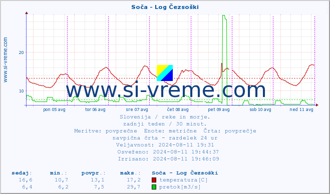 POVPREČJE :: Soča - Log Čezsoški :: temperatura | pretok | višina :: zadnji teden / 30 minut.