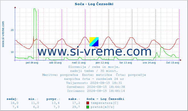 POVPREČJE :: Soča - Log Čezsoški :: temperatura | pretok | višina :: zadnji teden / 30 minut.