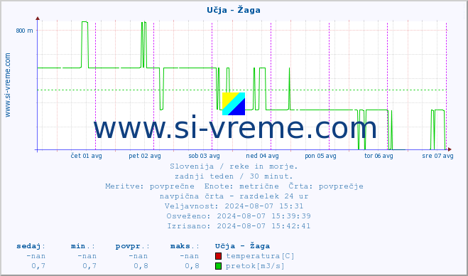 POVPREČJE :: Učja - Žaga :: temperatura | pretok | višina :: zadnji teden / 30 minut.