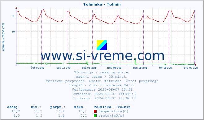 POVPREČJE :: Tolminka - Tolmin :: temperatura | pretok | višina :: zadnji teden / 30 minut.