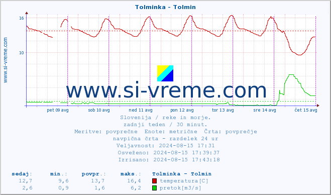 POVPREČJE :: Tolminka - Tolmin :: temperatura | pretok | višina :: zadnji teden / 30 minut.