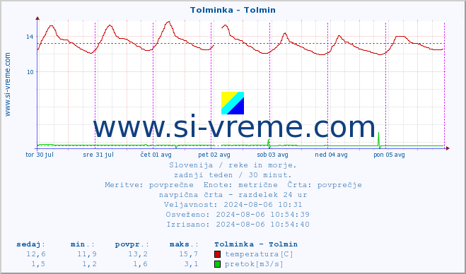 POVPREČJE :: Tolminka - Tolmin :: temperatura | pretok | višina :: zadnji teden / 30 minut.