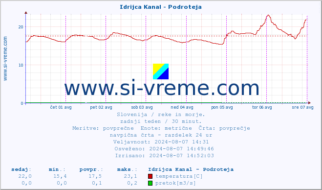 POVPREČJE :: Idrijca Kanal - Podroteja :: temperatura | pretok | višina :: zadnji teden / 30 minut.