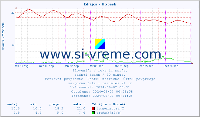 POVPREČJE :: Idrijca - Hotešk :: temperatura | pretok | višina :: zadnji teden / 30 minut.