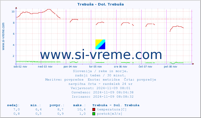 POVPREČJE :: Trebuša - Dol. Trebuša :: temperatura | pretok | višina :: zadnji teden / 30 minut.