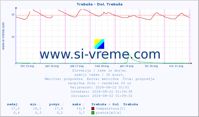 POVPREČJE :: Trebuša - Dol. Trebuša :: temperatura | pretok | višina :: zadnji teden / 30 minut.