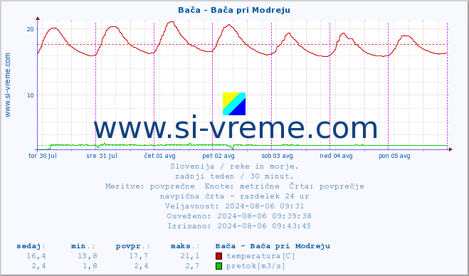 POVPREČJE :: Bača - Bača pri Modreju :: temperatura | pretok | višina :: zadnji teden / 30 minut.