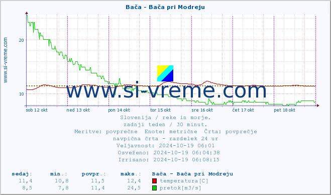 POVPREČJE :: Bača - Bača pri Modreju :: temperatura | pretok | višina :: zadnji teden / 30 minut.